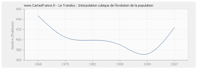 Le Transloy : Interpolation cubique de l'évolution de la population